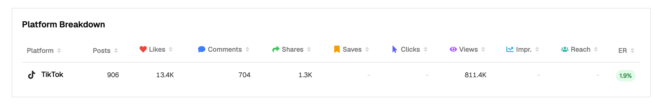 TikTok platform breakdown: 906 posts, 13.4K likes, 704 comments, 1.3K shares, 811.4K views, 1.9% engagement rate. Saves, clicks, impressions and reach show no data.